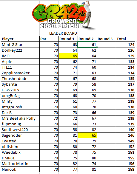rOUND 2 LEADER BOARD