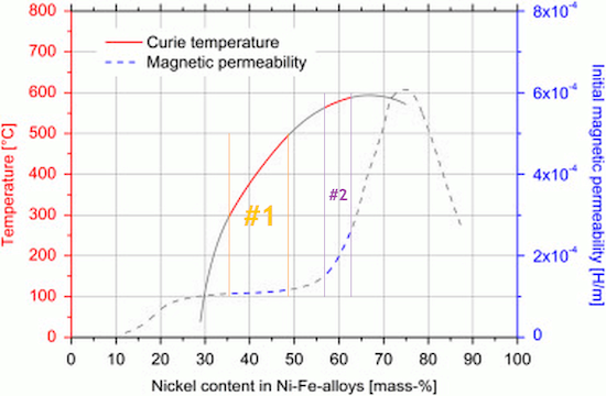 Curie Effect - Nickel Iron Alloys - Linear Temperature vs Permeability Operating Zones