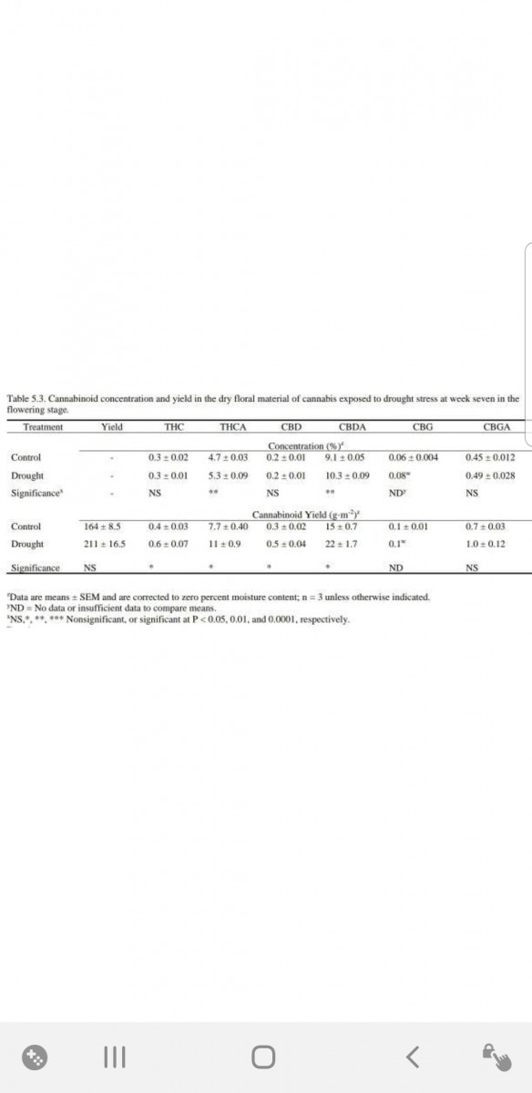 Data showing increase in yield, thc and terps