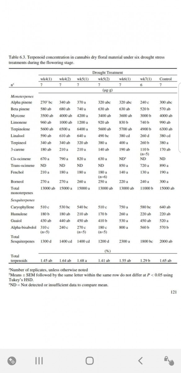 Data showing increase in yield, thc and terps