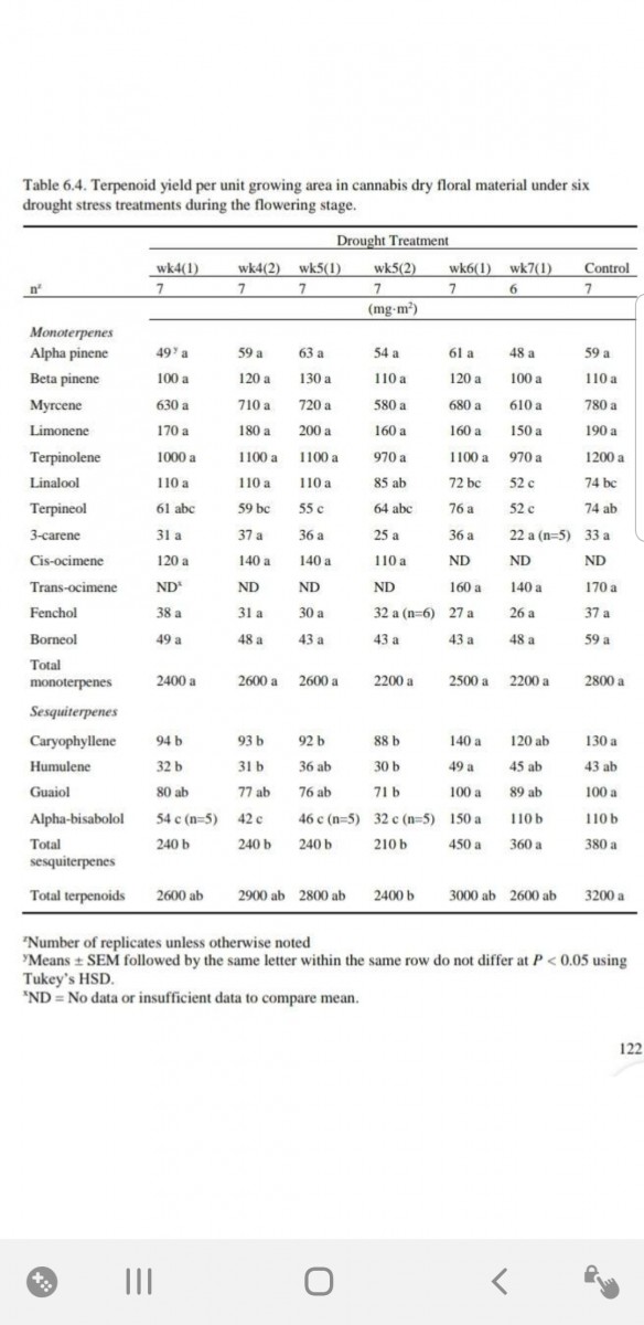 Data showing increase in yield, thc and terps