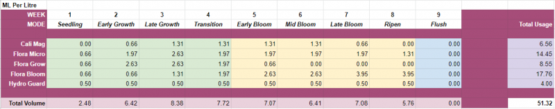 Nutrient Schedule Per Litre