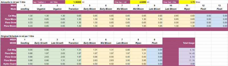 Nuits GrowWeedEasy Schedule Vs Original Schedule