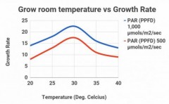 Grow-room-temperature-vs-growth-rate-graph-510x315