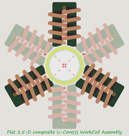 Egzoset's Concept of a Flat 2.5-D composite U-Core(s) WorkCoil Assembly (2021-Jan-20)