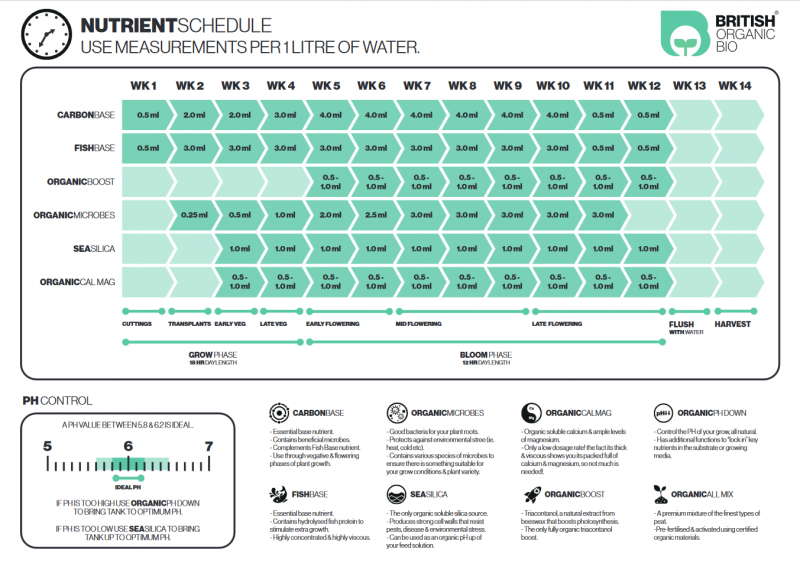 British bio feed chart