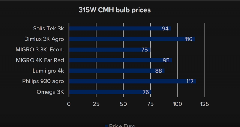 Ceramic Metal Halide Bulbs